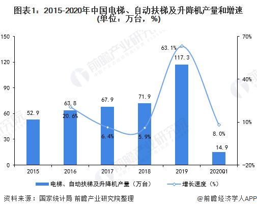 图表1:2015-2020年中国电梯,自动扶梯及升降机产量和增速(单位:万台,%
